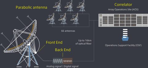 Diagram of the ALMA signal path: a parabolic antenna's front end sends an analog signal to the back end, which digitizes it and sends it over up to 16 km of optical fiber from the 66 antennas to the correlator at the Array Operations Site, then to the Operations Support Facility.