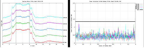 Two line plots produced by the analysis library: IF power against IF frequency for band 3, and power variation over a 31 MHz window with a specification line.