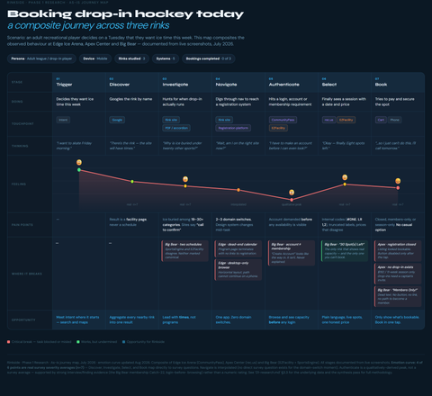 As-is journey map for booking drop-in hockey across three rinks, in seven stages from trigger to book. The mood line drops through investigate, navigate and authenticate, and pain points cluster at the login and booking steps.