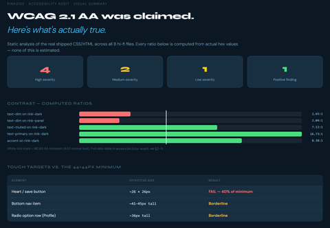 Accessibility audit summary: 4 high, 2 medium and 1 low severity findings and 1 positive. Contrast bars show text-dim failing at 2.65:1 and 2.04:1 while other text passes; touch targets show the save button at about 26 by 26 pixels, failing the 44-pixel minimum.