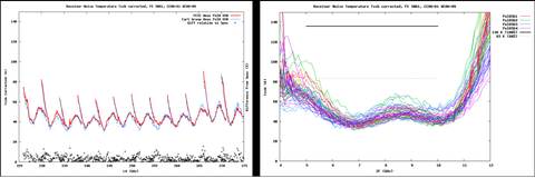 Two line plots produced by the analysis library: noise temperature against LO frequency, and corrected noise temperature against IF frequency with specification lines.