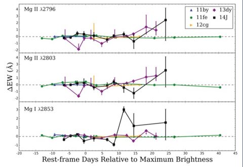 Three stacked plots of change in equivalent width against days from maximum brightness, for Mg II 2796, Mg II 2803 and Mg I 2853, across six supernovae. The points stay close to zero.