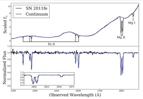 Two-panel plot of the ultraviolet spectrum of SN 2011fe from about 2300 to 2900 ångströms. Narrow absorption lines from Fe II, Mg II and Mg I are marked.