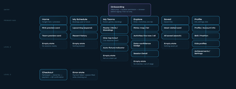 Sitemap: onboarding leads to six primary tabs (Home, My Schedule, My Teams, Explore, Saved, Profile), each with second-level screens, and Checkout reached from Session Detail.