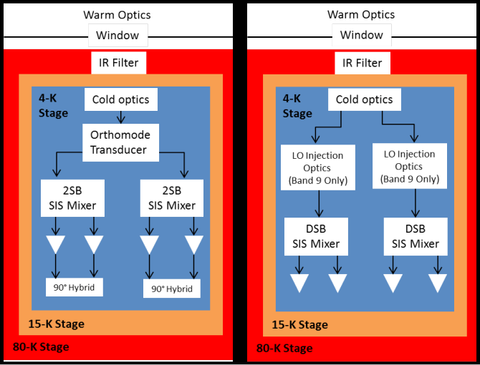 Two block diagrams of a front-end receiver cartridge, nested inside 80 K, 15 K and 4 K cooling stages. Left: cold optics feed an orthomode transducer, which splits to two 2SB SIS mixers, each followed by a 90° hybrid. Right: cold optics feed two LO injection optics blocks (band 9 only), each followed by a DSB SIS mixer.