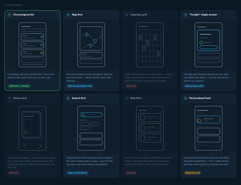 Eight wireframe concepts in a grid: chronological list (selected), map first, calendar grid (rejected), Tonight single answer, swipe deck (rejected), search first, rink first (rejected), and personalized feed (deferred).