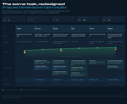 To-be journey map for the same task in Rinkside: taps drop from 13 or more to 5, domains from 3 to 1, and the mood line rises steadily from trigger to repeat.