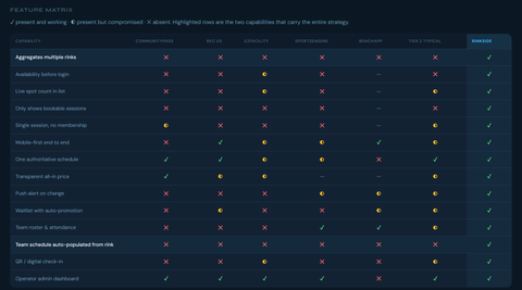 Feature matrix comparing seven competitors and Rinkside across 15 capabilities. Rinkside is the only column with every row checked, including aggregating multiple rinks and showing availability before login.